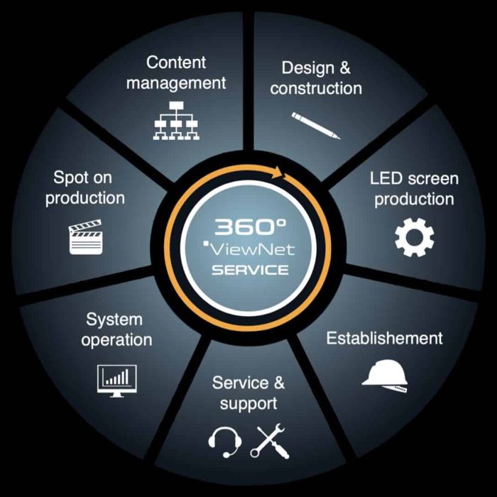 ViewNet Systems 360 Løsninger